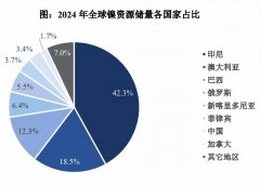 预计到 2029 年将进一步提升至 36.8%