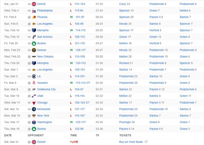 勇士客场惨败活塞吞下二连败 科尔无奈换下主力