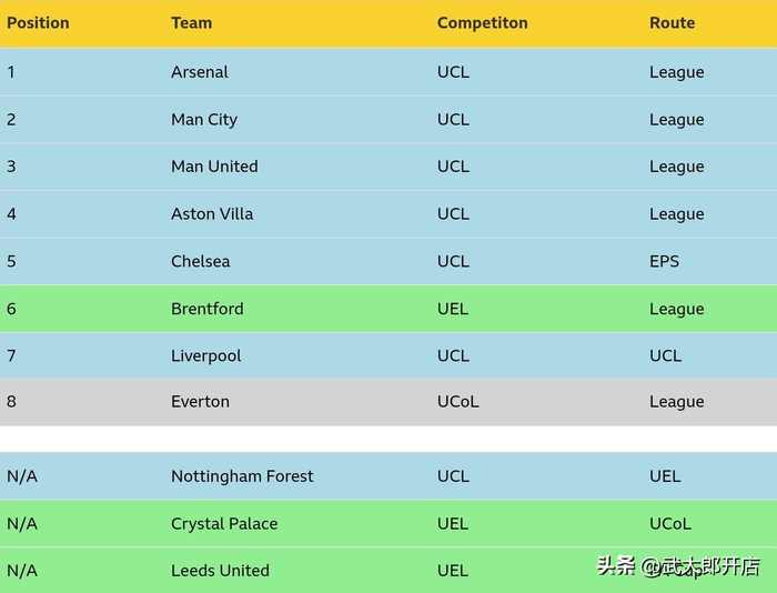 英超或迎历史罕见11队征战欧战