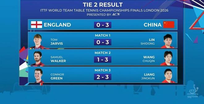 中国男乒伦敦世乒赛小组赛3-0力克英格兰
